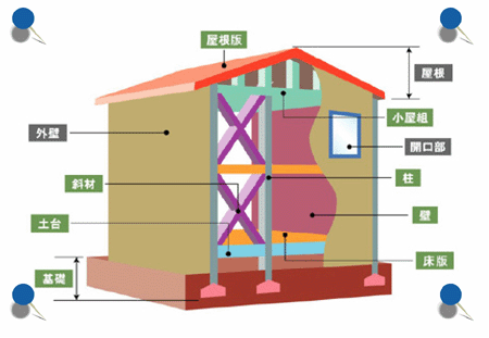 新築木造住宅10年瑕疵保証部位のイメージ図